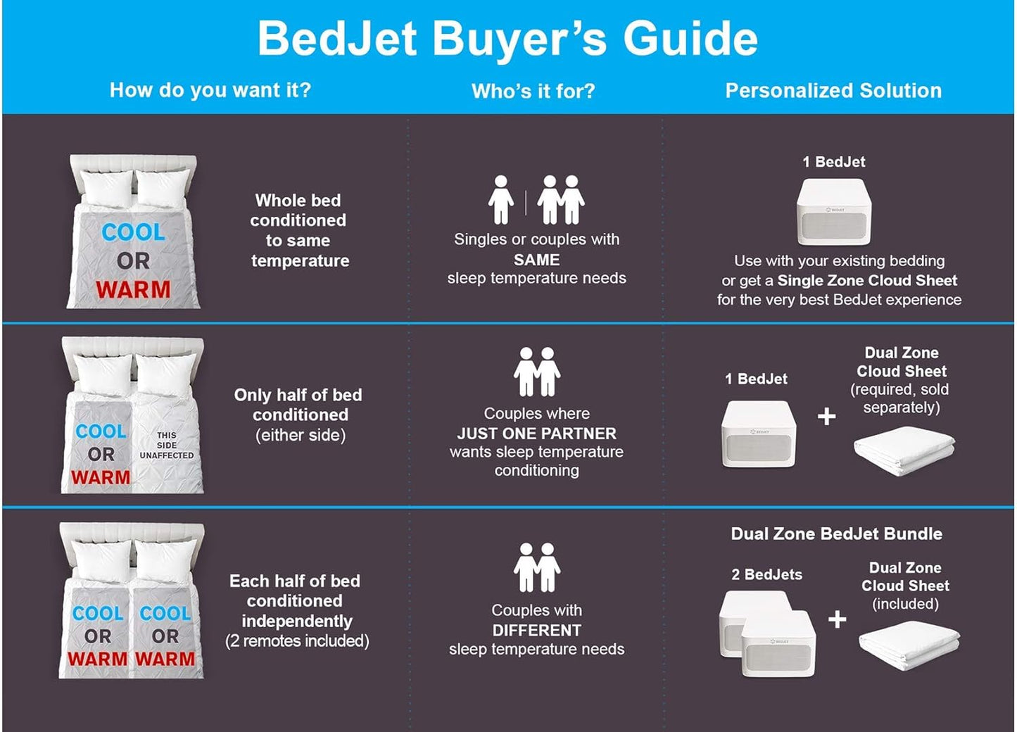 BedJet 3 Climate Comfort for Beds, Cooling Fan + Heating Air (Single Temp. Zone Any Size Bed or Mattress)